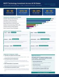 RHTP technology investment market